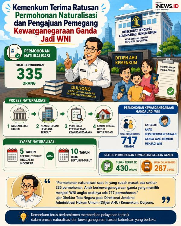 Kementerian Hukum (Kemenkum) menerima 335 permohonan naturalisasi dan 717 permohonan pemegang kewarganegaraan ganda menjadi WNI. (Foto: Tim iNews)