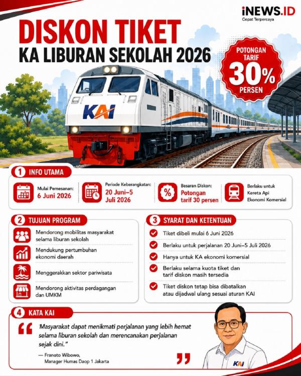 KAI memberikan potongan harga tiket sebesar 30 persen untuk perjalanan selama periode liburan sekolah (dok. Tim Grafis iNews)