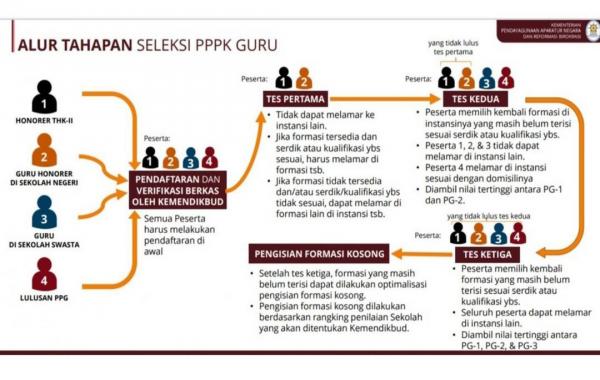 Siapa yang Dapat Ikuti Seleksi PPPK Guru? Simak Informasi Ini