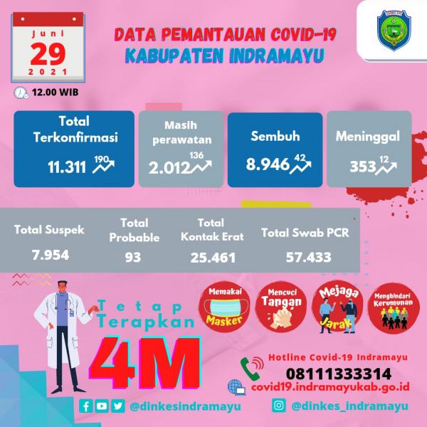 Indramayu Kembali Berstatus Zona Merah, Ratusan Orang Positif Dalam Sehari