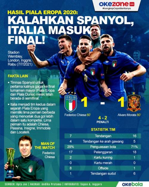 Simak, 5 Momen Menarik Laga Italia vs Spanyol di Semifinal Eropa 2020