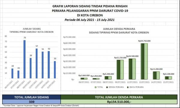 339 Sidang Pelanggaran PPKM Munculkan Denda Diatas Rp150 juta