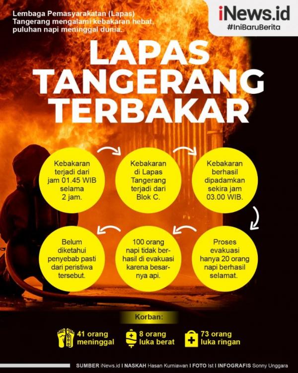 Infografis Kronologis Kebakaran Lapas Tangerang, Korban Tewas Bertambah Jadi 44 Orang