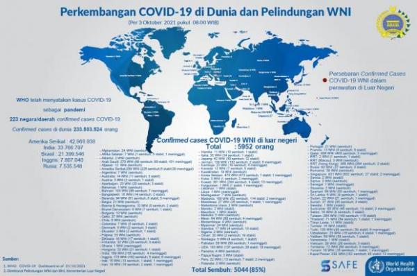 5.952 WNI Terkonfirmasi Covid-19 di Luar Negeri