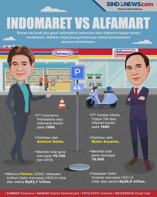 Infografis, Kekayaan Bos Indomaret vs Alfamart, Siapa Paling Tajir