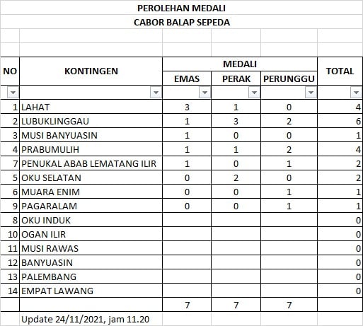 Kejutan dari Cabor Sepeda, Mengubah Skenario Menuju PON Aceh-Sumut