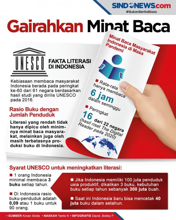 Infografis Minat Baca Masyarakat Indonesia Menurut Unesco Hanya 0001 Persen 4747