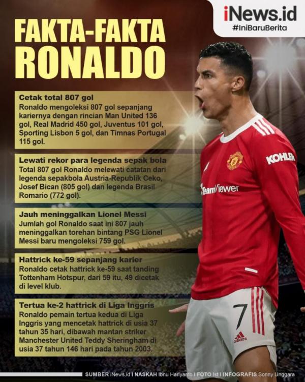 Cristiano Ronaldo, Pencetak Gol Terbanyak Sepanjang Sejarah