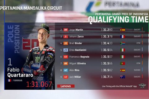 Hasil Kualifikasi MotoGP Mandalika 2022,  Fabio Quartararo Jadi Tercepat, Marquez 2 Kali Terjatuh