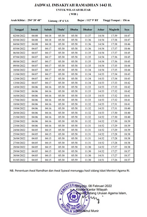 Jadwal Imsakiyah Blitar dan Sekitarnya Minggu (3/4) Imsak Pukul 04.08 WIB, Maghrib Pukul 17.38 WIB