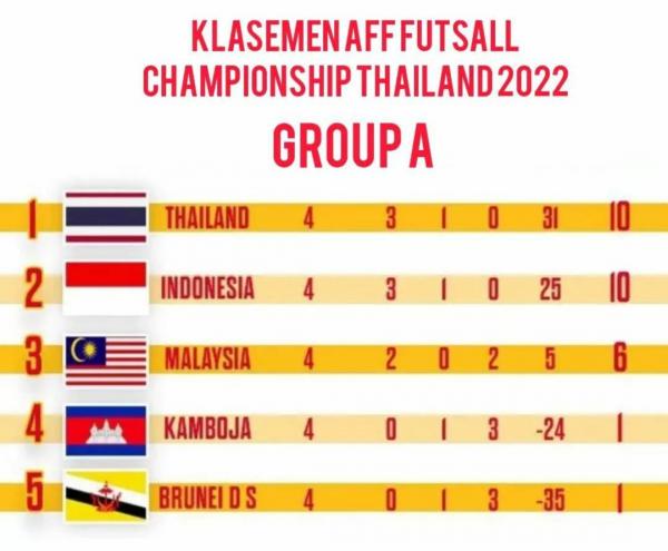 Timnas Futsal Malaysia Gagal Lolos ke Babak Semifinal, Pelatih Salahkan Kinerja Wasit