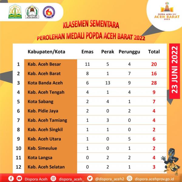 Ini Hasil Klasemen Sementara POPDA XVI Aceh Barat