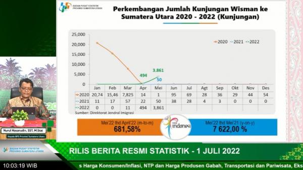 Mei 2022, Kunjungan Wisman di Sumut Naik 2.680,89 Persen