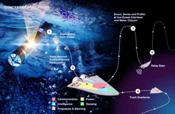 NASA Ciptakan Robot Renang Seharga Rp9 Miliar Untuk Deteksi Kehidupan Alien di Angkasa Luar