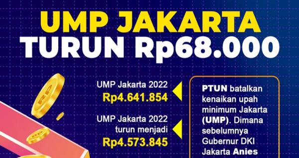 Batal Naik, UMP DKI Jakarta 2022 Malah Turun Rp68.000