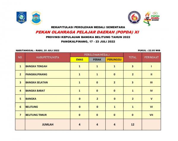 Raihan Medali Sementara POPDA XI Babel 2022, Bangka Selatan Peringkat Ketiga 