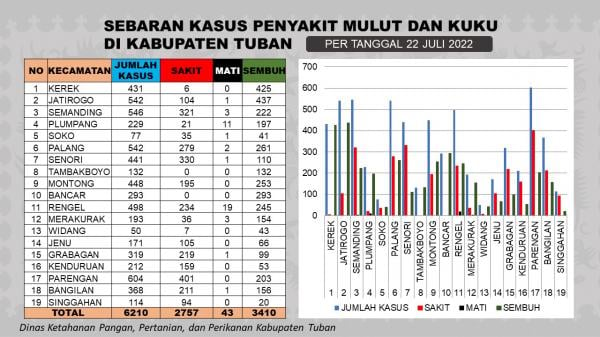 Tuban Kembali Dapatkan Jatah Vaksin PMK Sebanyak 12.500 Dosis