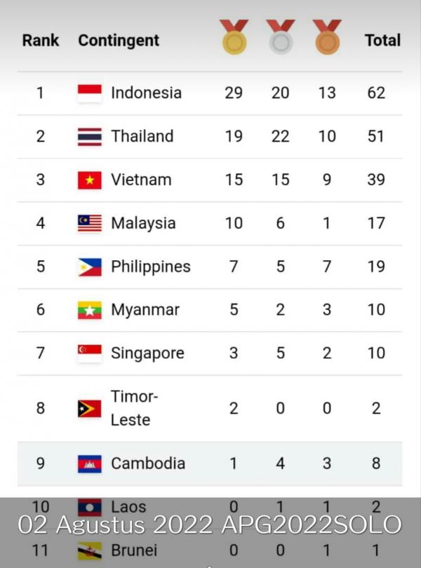 Hari Ketiga, Indonesia Kokoh di Urutan Pertama Perolehan Medali ASEAN Para Games 2022