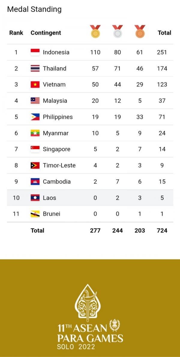 Indonesia Makin Jauh Tinggalkan Negara Peserta Lain Dalam Perolehan Medali ASEAN Para Games 2022