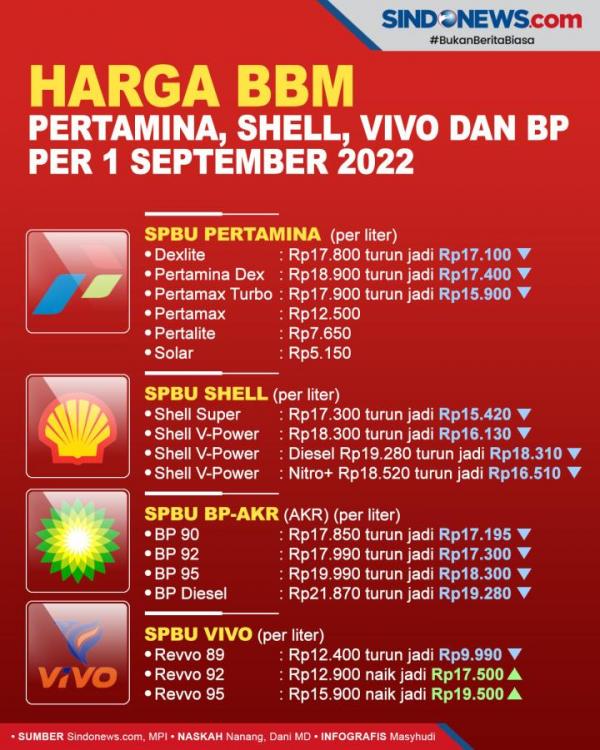 Daftar Harga BBM Terbaru Pertamina, Shell, Vivo dan BP