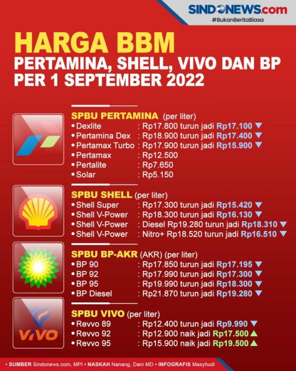 Daftar Harga Bbm Terbaru Pertamina Shell Vivo Dan Bp 4411