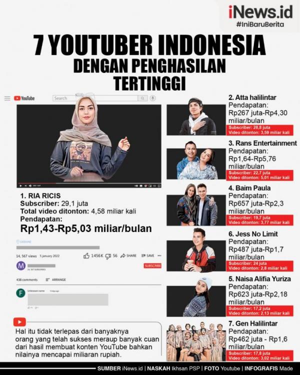 7 YouTuber Indonesia Ini Punya Penghasilan Miliaran Per Bulan, Cek Siapa Saja
