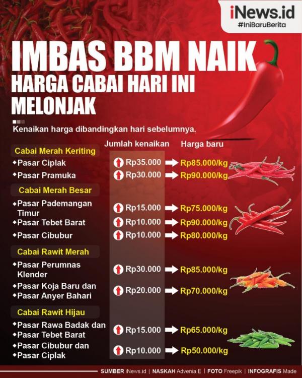 Harga Cabai di Jakarta Naik Hingga Rp 30 Ribu Per Kg