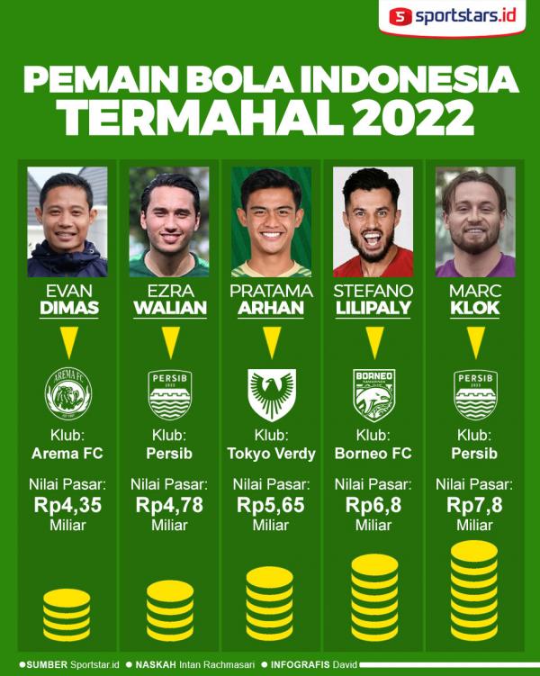 5 Pemain Sepakbola Indonesia dengan Gaji Tertinggi pada 2022