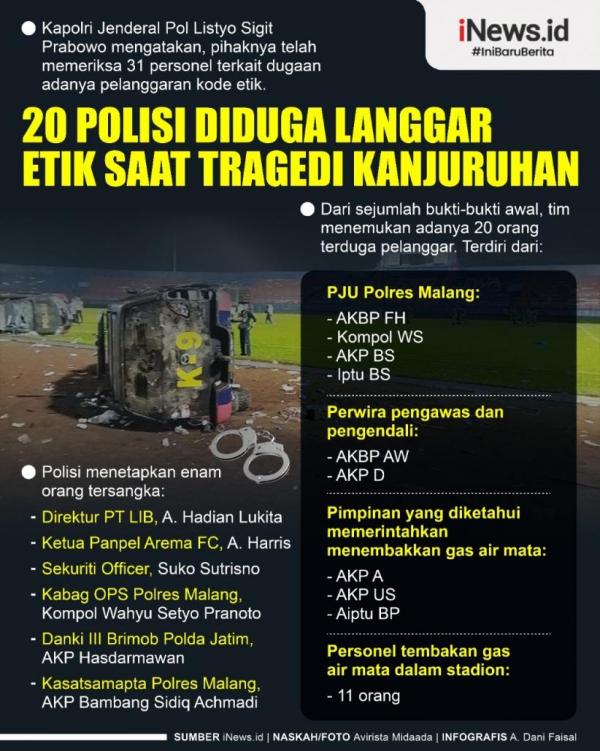 20 Polisi Diduga Langgar Etik Terkait Tragedi Stadion Kanjuruhan Malang, Cek Info Grafisnya