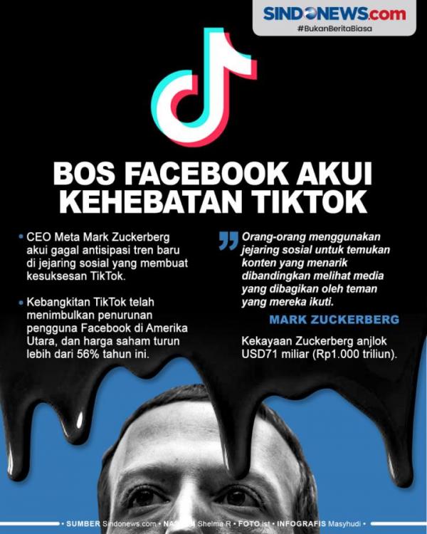Kekayaannya Anjlok Rp1.000 Triliun, Bos Facebook Akui Kedahsyatan TikTok