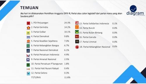 Elektabilitas Partai Perindo Kalahkan PAN dan PPP, Ini Hasil Survei DPI