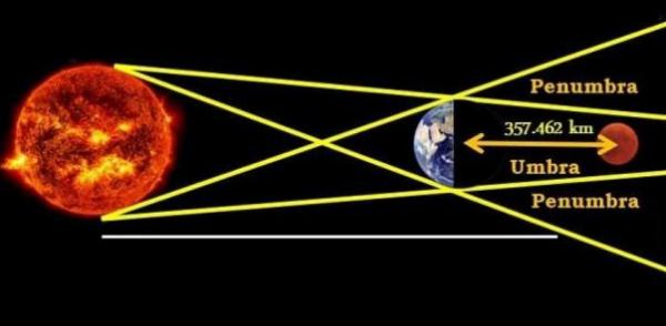 Puncak Gerhana Bulan Total Bisa Dilihat di Beberapa Daerah Indonesia, Berikut Daftarnya