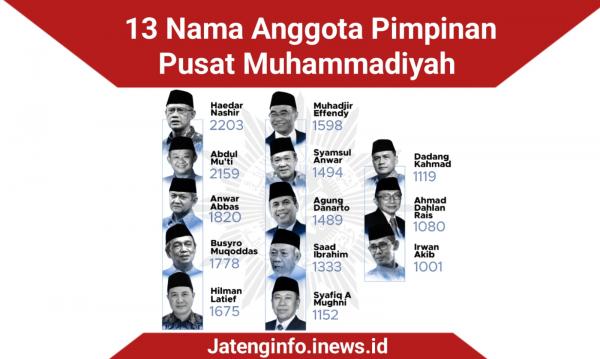 13 Nama Anggota PP Muhammadiyah Telah Terpilih, Berikut Profil Masing-masing
