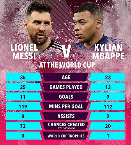 Jadwal Final Piala Dunia, Messi Atau Mbappe yang Jadi Juara?