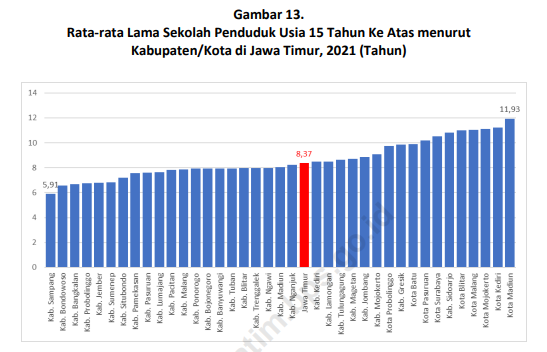 Pendidikan di Jawa Timur Masih Timpang, BPS Catat Masih Fokus di Perkotaan