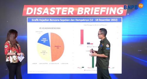 BNPB Mencatat 45 Bencana Terjadi Selama Sepekan, Banjir Terbanyak