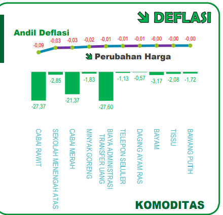 10 Komoditas dengan Penyumbang Deflasi Terbesar di Jawa Timur, Ini Rinciannya