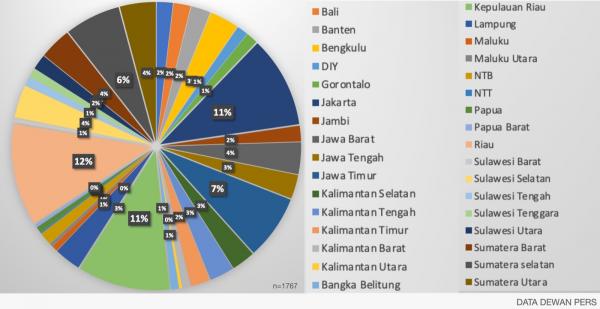 Dewan Pers Sebut Jumlah Media Massa Terbanyak Bukan di Pulau Jawa, tapi Ada di Sumatera
