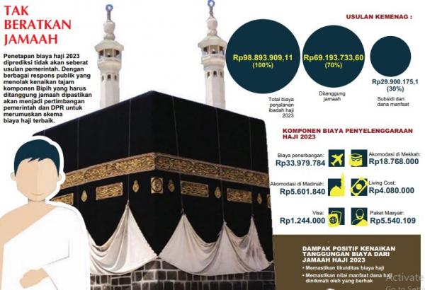 Nasib 221 Ribu Jamaah Calon Haji Ditentukan Hari Ini, Kemenag-DPR Umumkan Kenaikan Biaya Haji