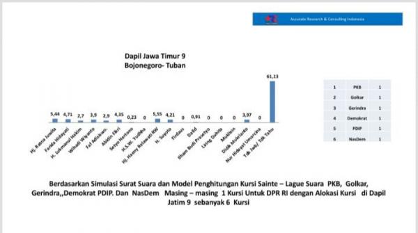 ARCI : Peta Politik di Jawa Timur Masih Didominasi Partai besar