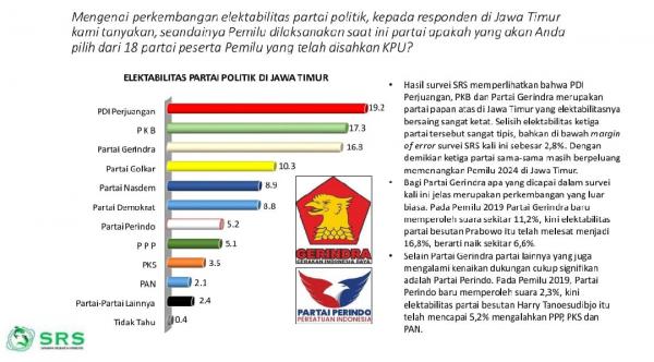 Suvei SRS : Elektabilitas PDIP-PKB-Gerindra Bersaing Ketat di Jatim