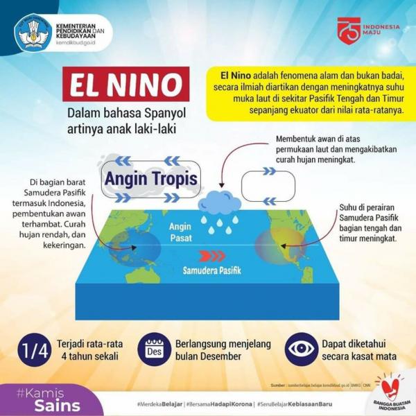 El Nino Bakal Serang Indonesia, Ini Pesan BMKG untuk Warga Jawa Timur