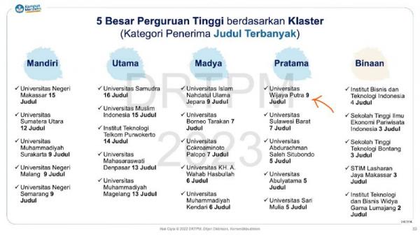 Keren Edurank Tempatkan Uwp Surabaya Sebagai Research University Ini 