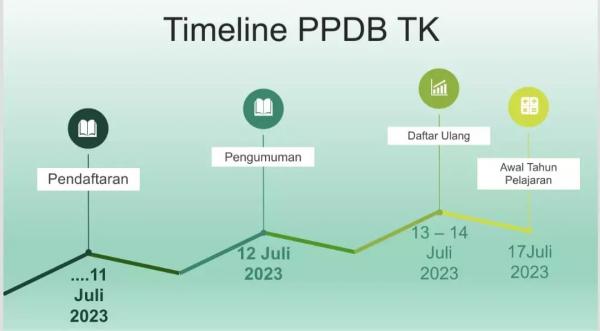 PPDB Jenjang TK di Kota Depok Telah Dibuka, Ini Syarat Daftar