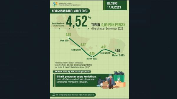 Jumlah Penduduk Miskin di Babel, BPS: pada Maret 2023 Sebesar 68,69 Ribu Orang