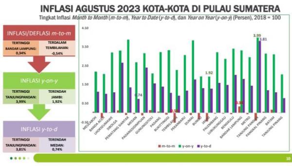 BPS: Tanjungpandan Menjadi Kota Inflasi Tahunan Tertinggi se-Sumatera Sebesar 3,99 Persen