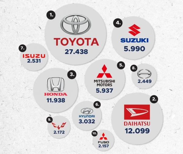 5 Merek Mobil Jepang Masih di Posisi Penjualan Mobil Terbanyak di Bulan Oktober 2023