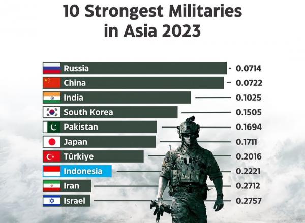 Indonesia di Urutan 8 Negara Militer Terkuat di Asia, di Atas Iran dan Israel