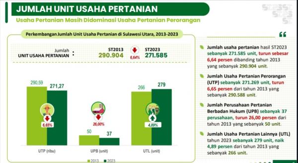 Sensus Pertanian 2023, BPS Sulut Catat Jumlah Unit Usaha Pertanian Turun 6,64 Persen