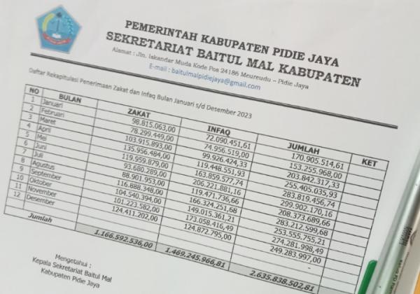 Hingga Akhir November 2023, BMK Pidie Jaya Kumpulkan Zakat dan Infak Sebesar Rp2,6 M